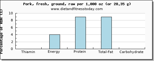 thiamin and nutritional content in thiamine in ground pork